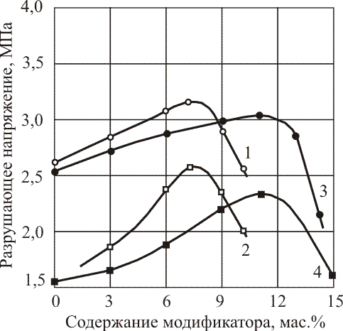 Зависимость разрушающих напряжений при сжатии и изгибе пенопластов от  содержания модификатора.