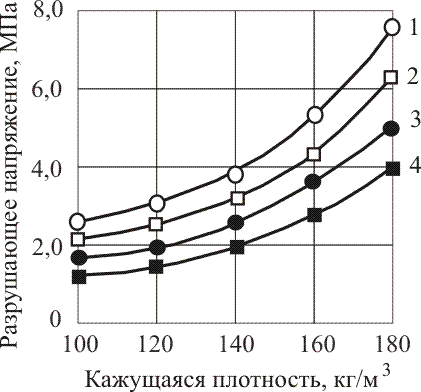 Зависимость разрушающих напряжений при сжатии  и изгибе от кажущейся плотности пенопластов.