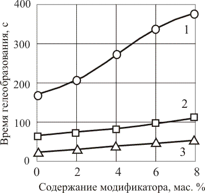 Зависимость  времени  гелеобразования (ВГ) композиций   от содержания  модификатора  ПЭГ - 6000  и  температуры.
