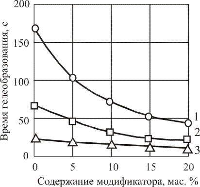 Зависимость времени гелеобразования (ВГ) композиций  от содержания модификатора Лапроксид-702  и температуры.