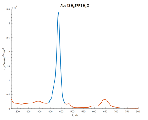 Спектр поглощения сульфопроизводного порфирина